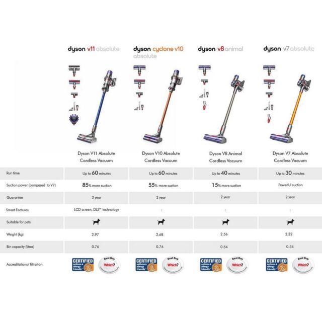 Dyson V11TORQUEDRIVE Cordless Vacuum Cleaner - 60 Minute Run Time